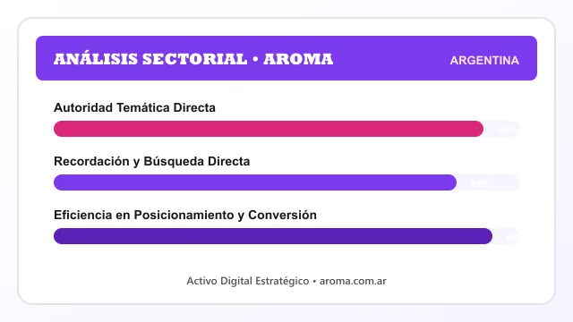Análisis sectorial y posicionamiento estratégico para Aroma